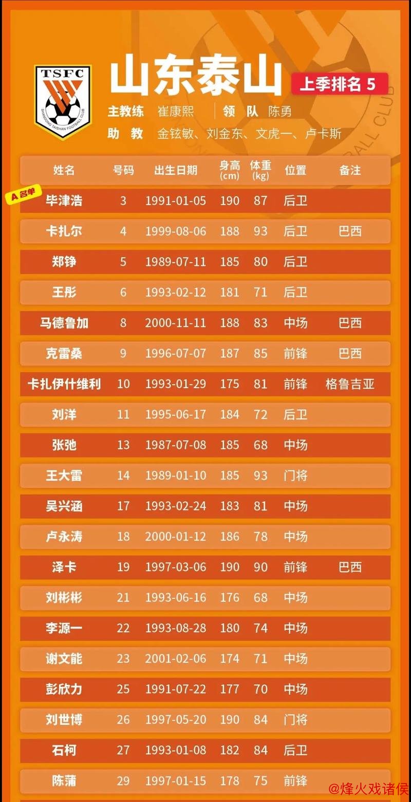 山东泰山计划阵容大调整，本土球员仅流出不引进，3名功勋猛将或被放弃