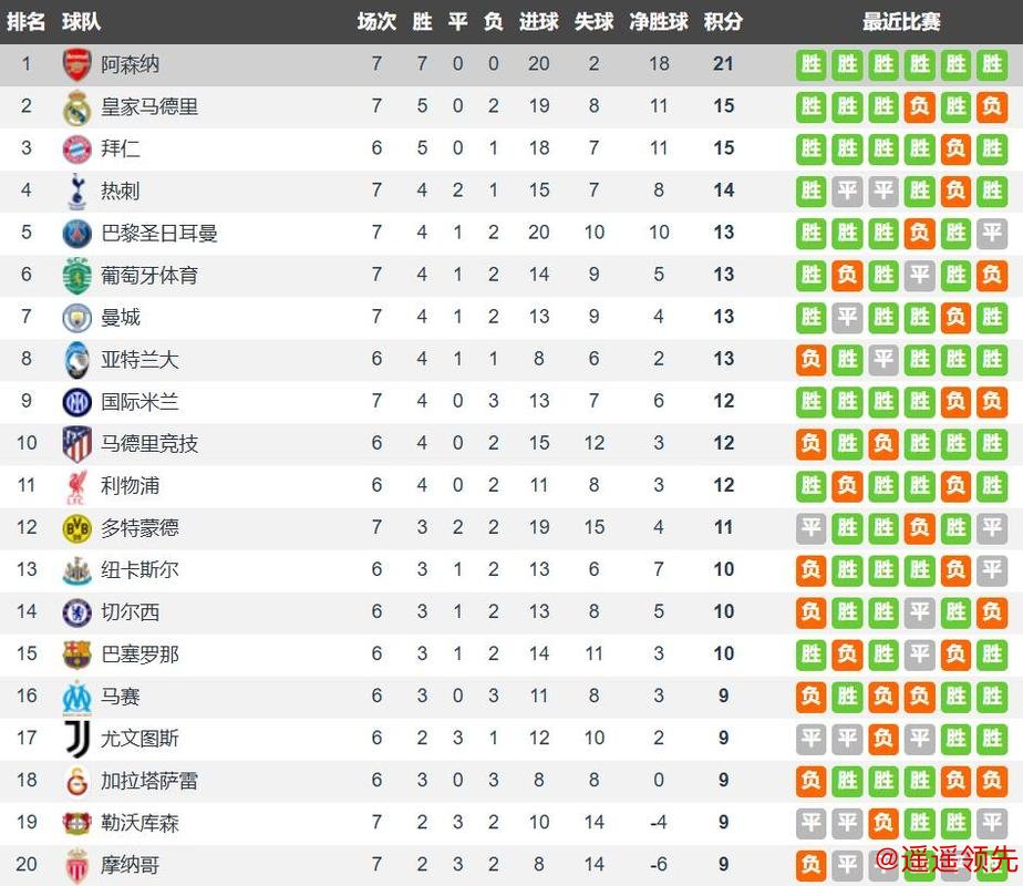 英超是欧冠第1战力 阿森纳是唯一晋级淘汰赛 西甲1队+新军已出局