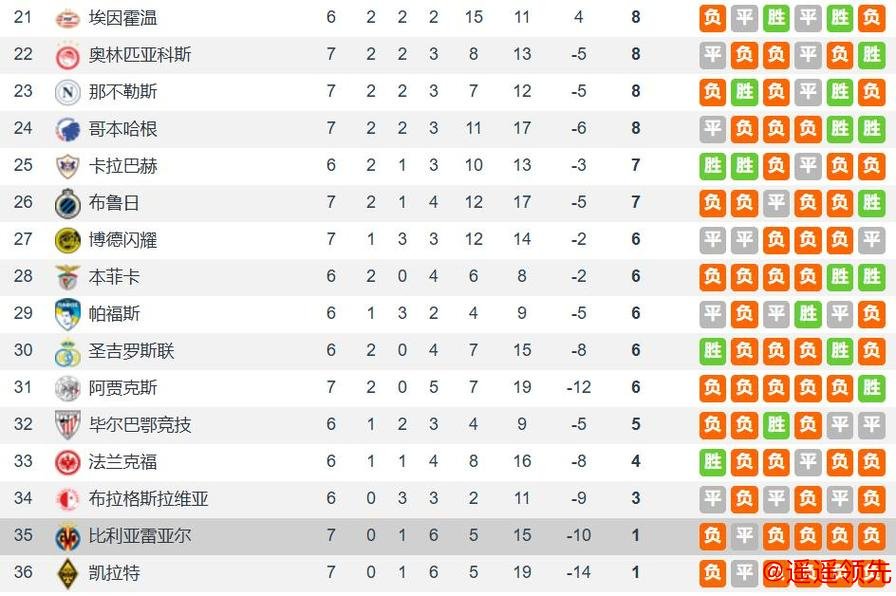 英超是欧冠第1战力 阿森纳是唯一晋级淘汰赛 西甲1队+新军已出局