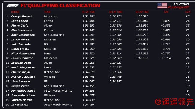 2024年F1拉斯维加斯大奖赛排位赛成绩表